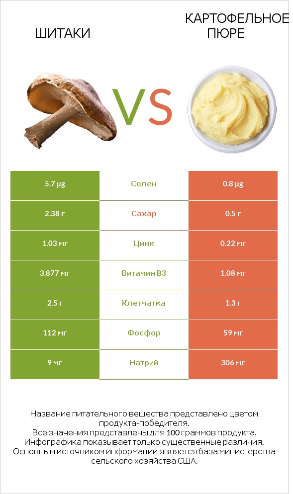 Шитаки vs Картофельное пюре infographic