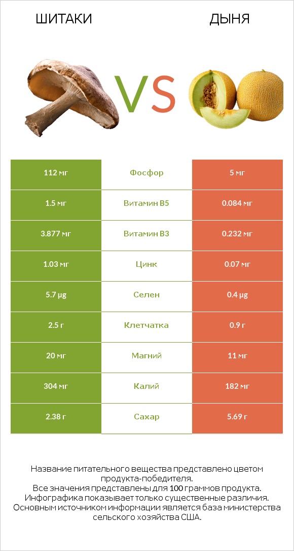 Шитаки vs Дыня infographic