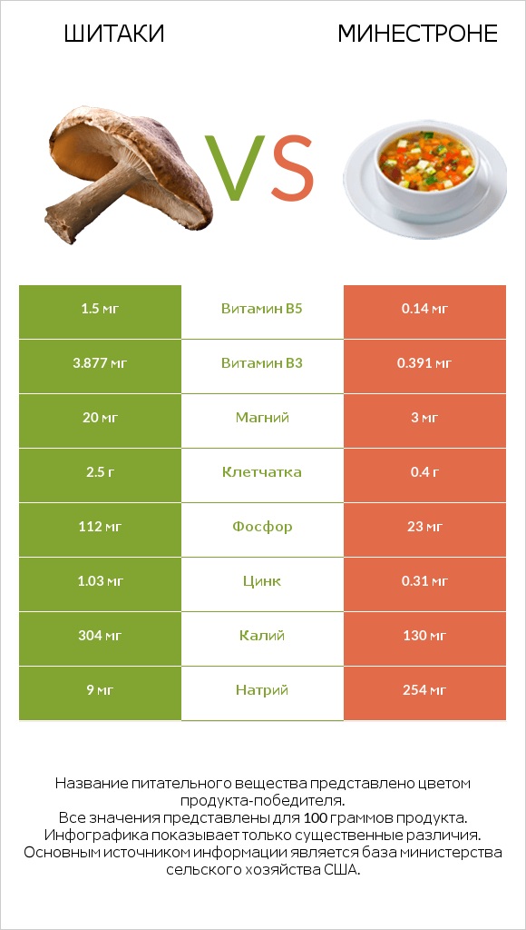 Шитаки vs Минестроне infographic