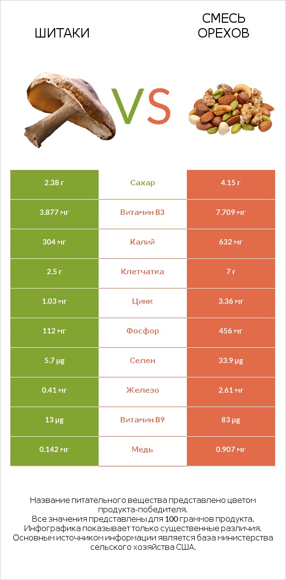 Шитаки vs Смесь орехов infographic