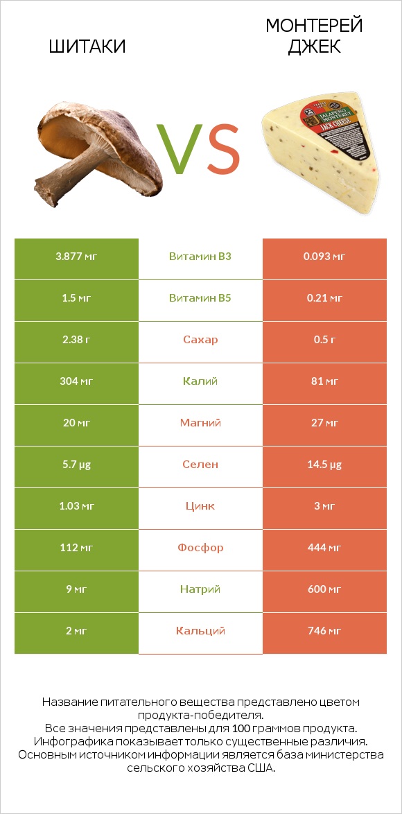 Шитаки vs Монтерей Джек infographic
