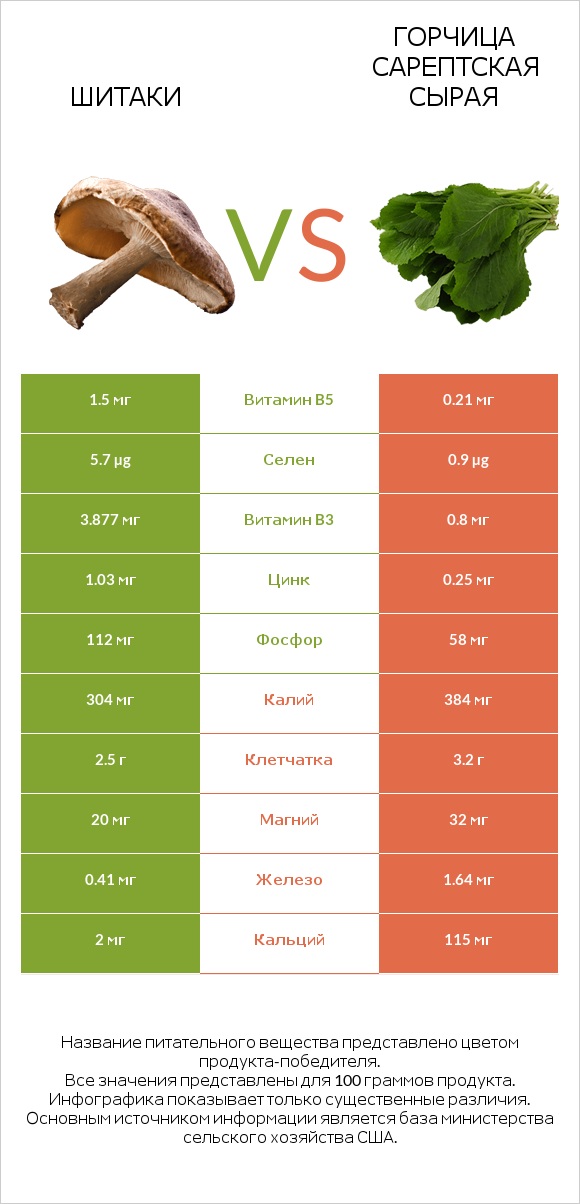 Шитаки vs Горчица сарептская сырая infographic