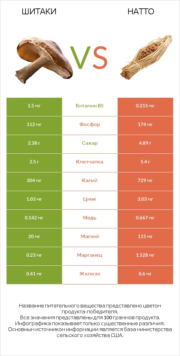 Шитаки vs Натто infographic