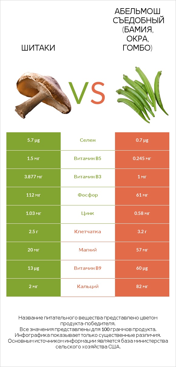 Шитаки vs Абельмош съедобный (бамия, окра, гомбо) infographic