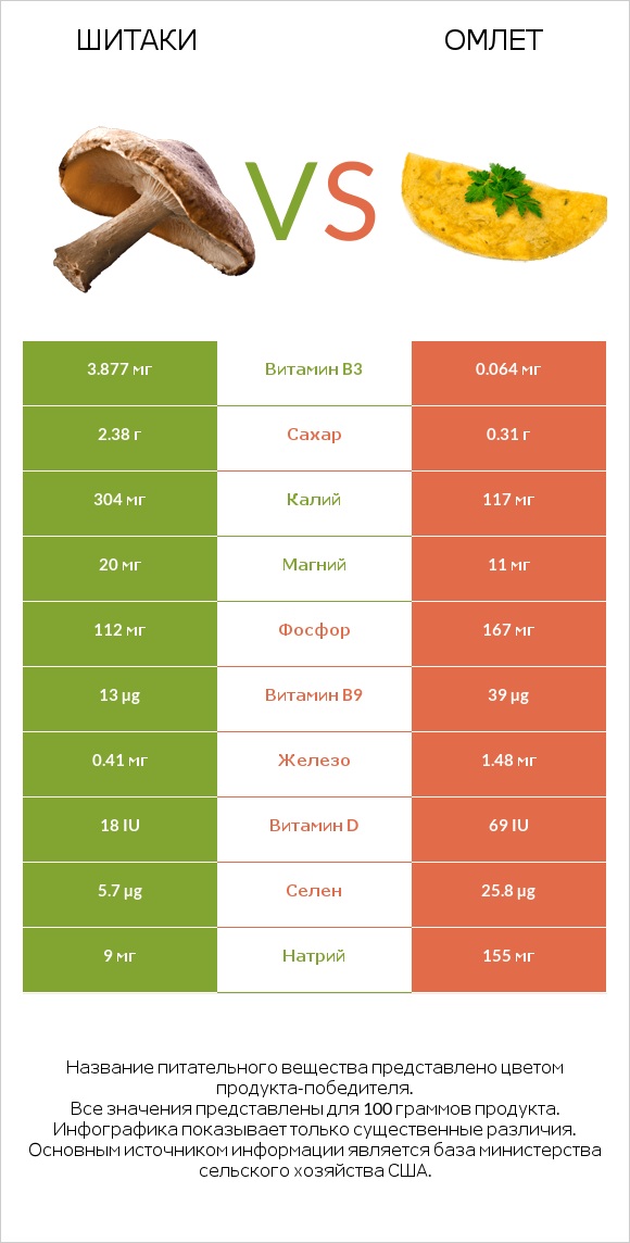 Шитаки vs Омлет infographic