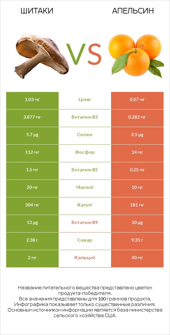 Шитаки vs Апельсин infographic