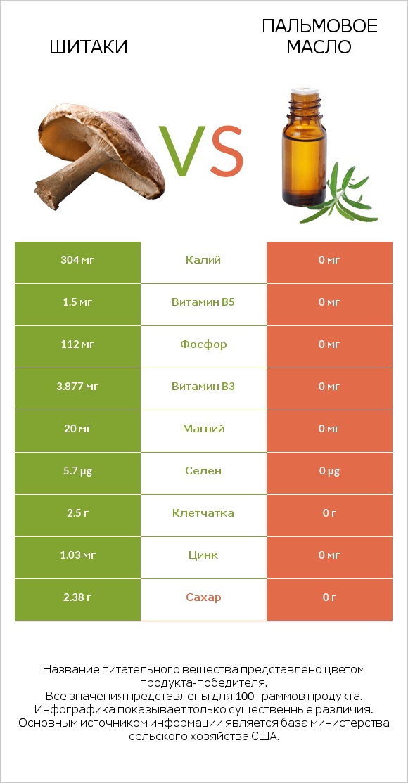 Шитаки vs Пальмовое масло infographic
