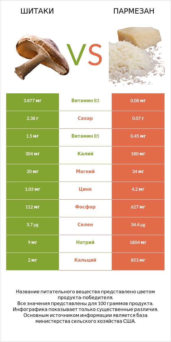 Шитаки vs Пармезан infographic