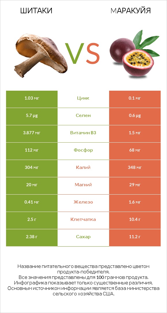 Шитаки vs Mаракуйя infographic