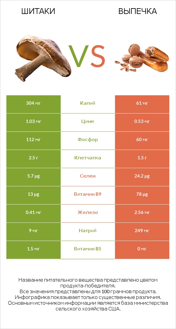 Шитаки vs Выпечка infographic