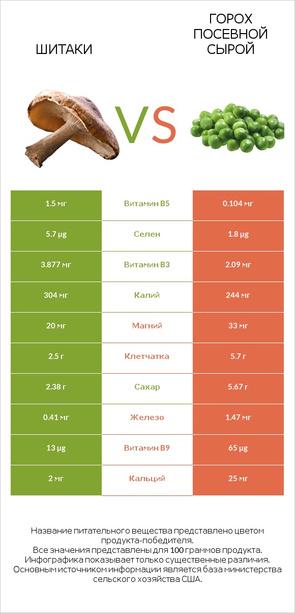 Шитаки vs Горох посевной сырой infographic