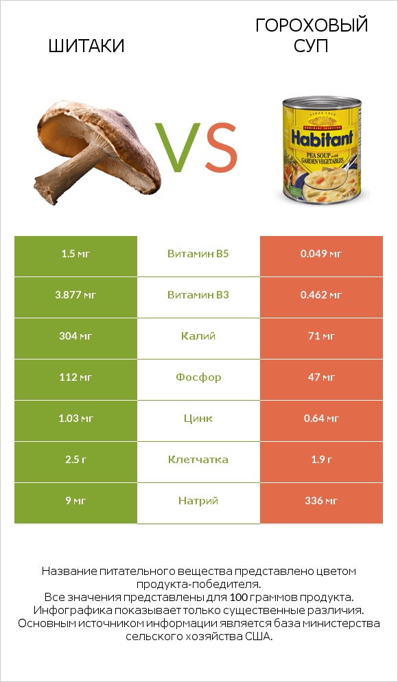 Шитаки vs Гороховый суп infographic