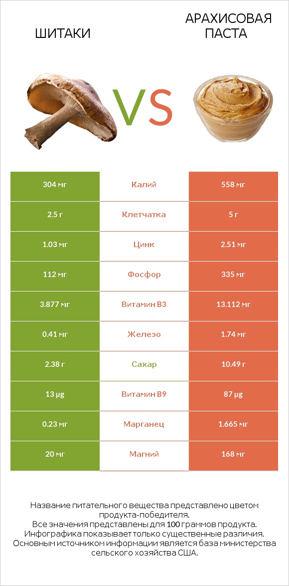 Шитаки vs Арахисовая паста infographic