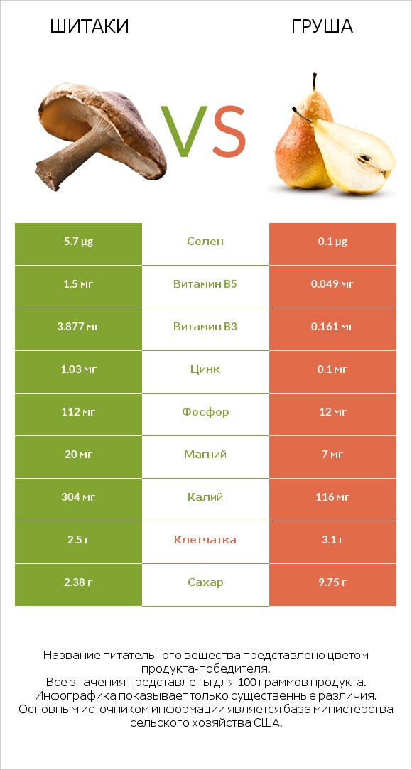 Шитаки vs Груша infographic