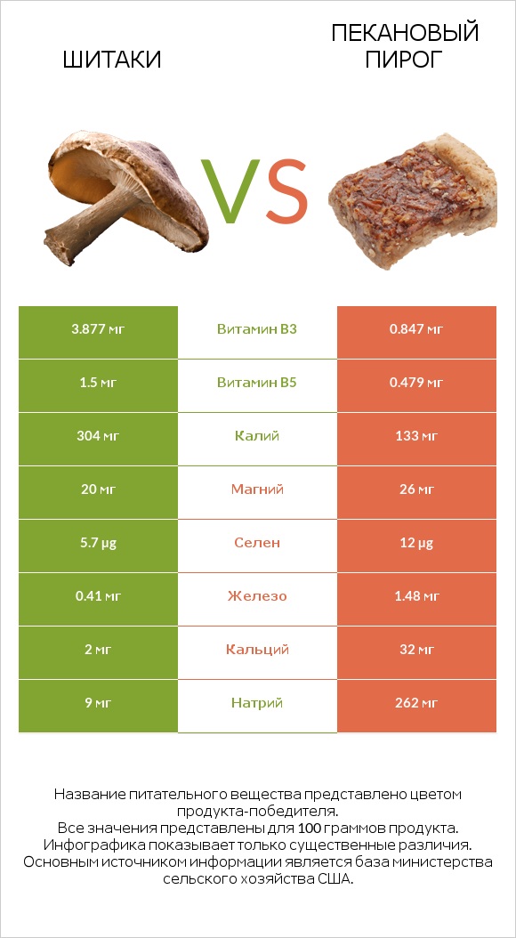 Шитаки vs Пекановый пирог infographic