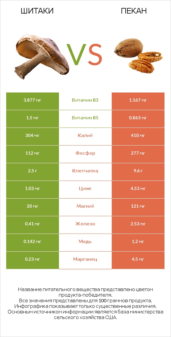 Шитаки vs Пекан infographic