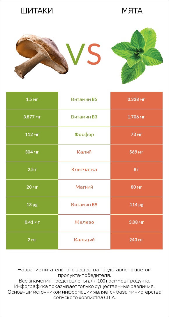 Шитаки vs Мята infographic