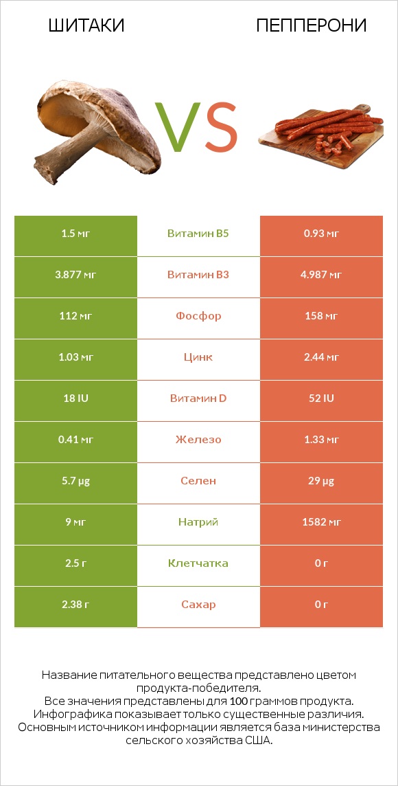 Шитаки vs Пепперони infographic
