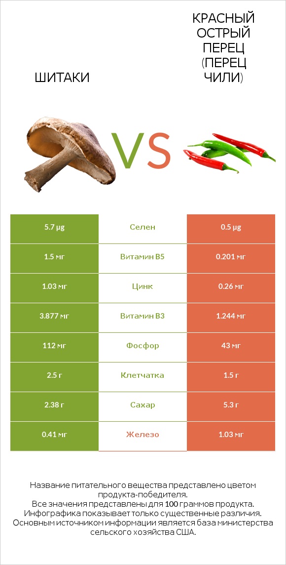 Шитаки vs Красный острый перец (перец чили) infographic