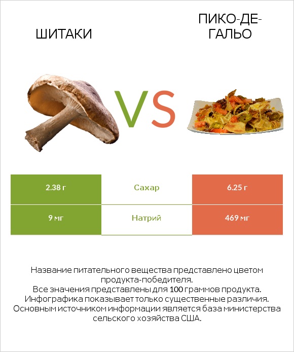 Шитаки vs Пико-де-гальо infographic