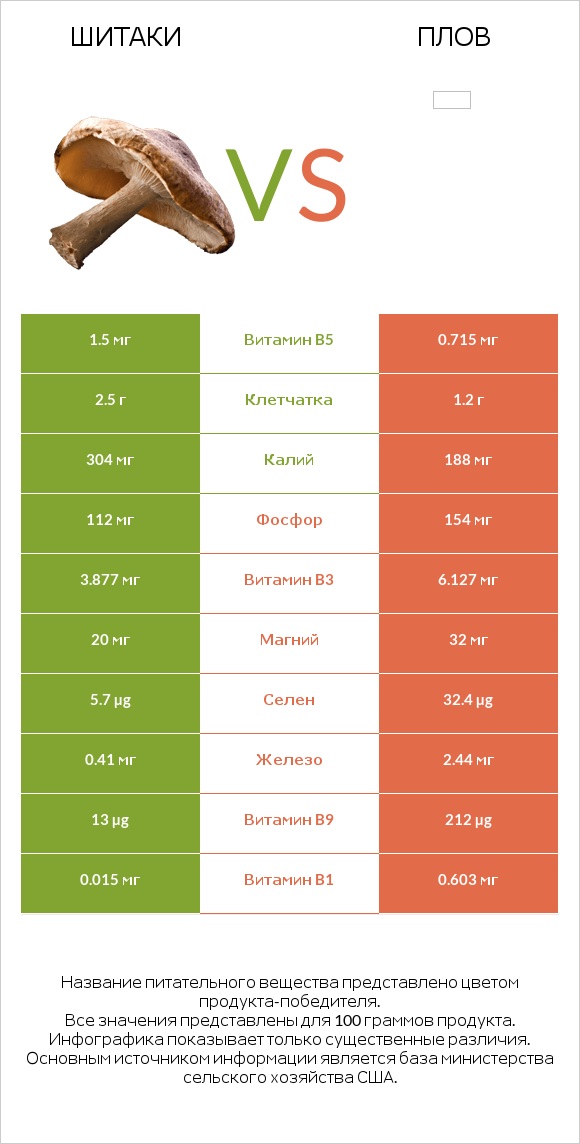 Шитаки vs Плов infographic