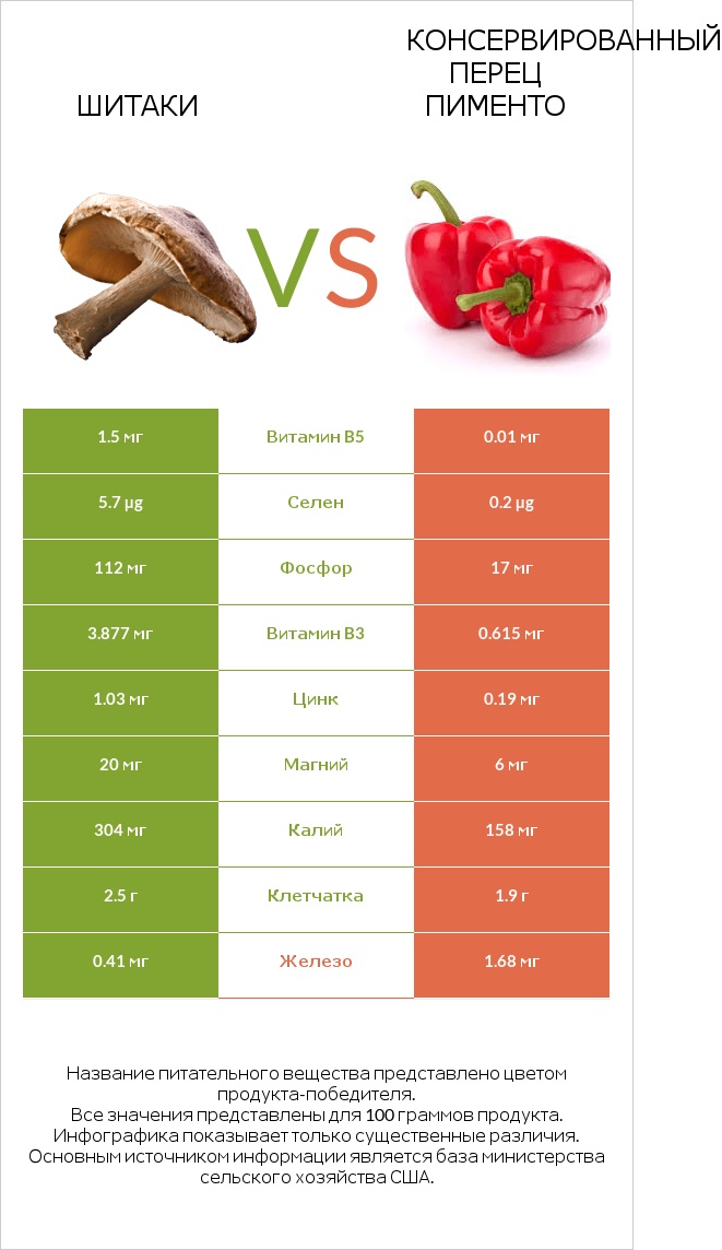 Шитаки vs Консервированный перец пименто infographic