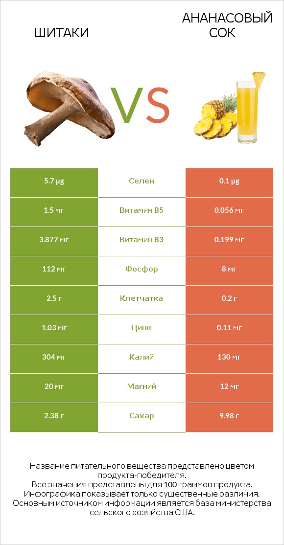 Шитаки vs Ананасовый сок infographic