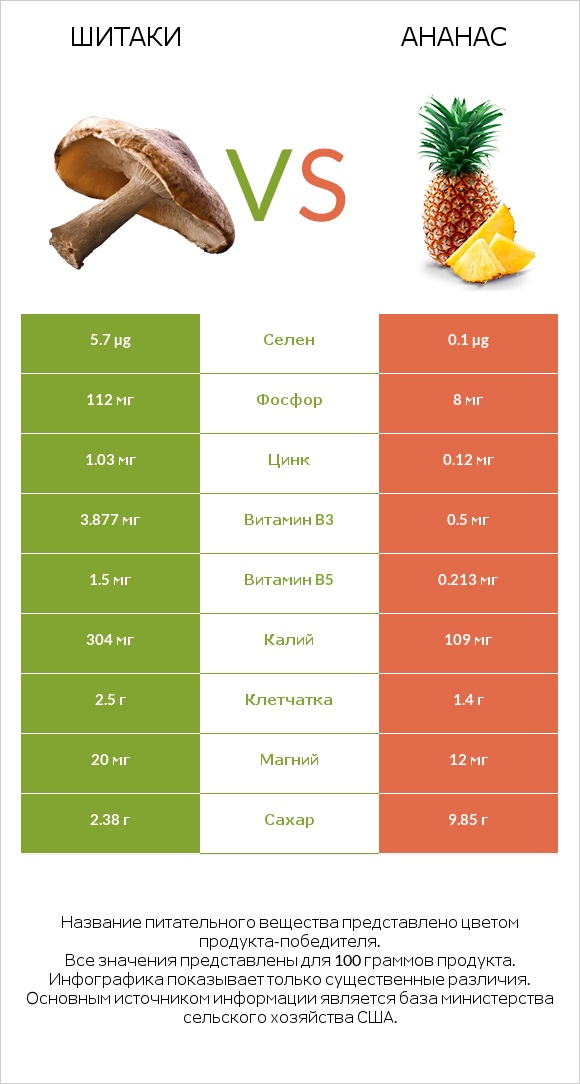 Шитаки vs Ананас infographic