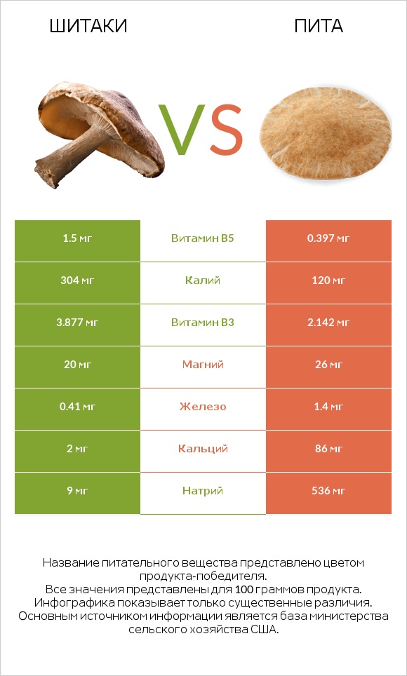 Шитаки vs Пита infographic