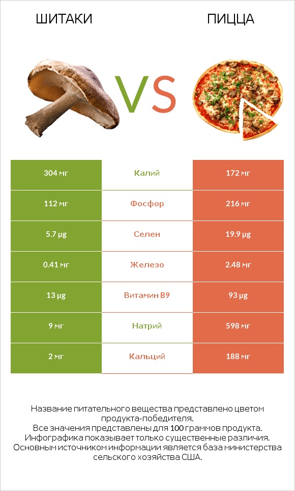 Шитаки vs Пицца infographic