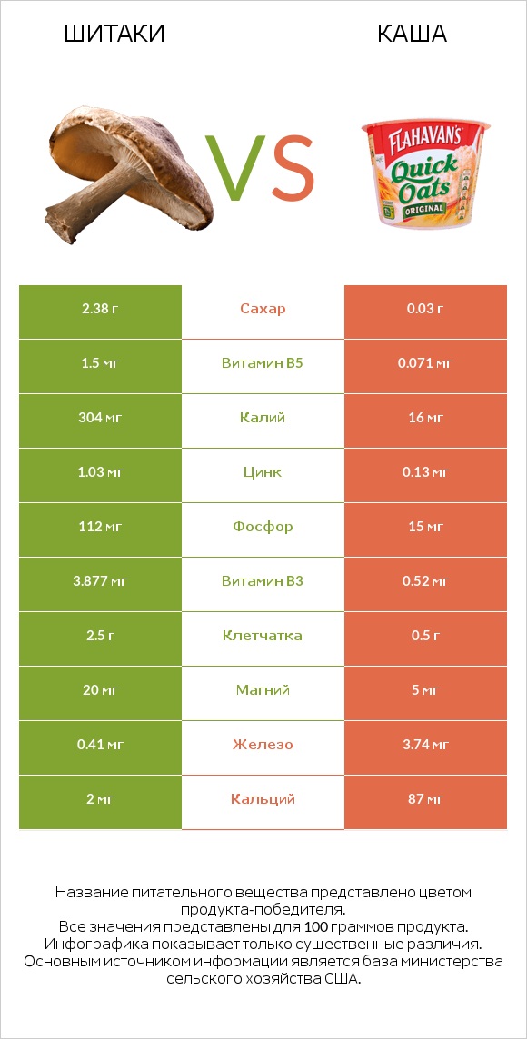 Шитаки vs Каша infographic