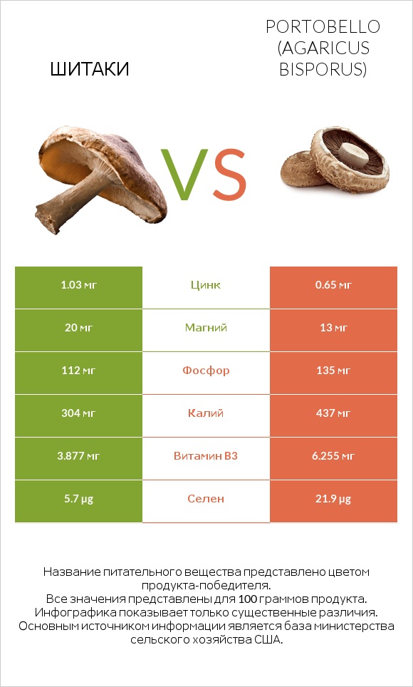 Шитаки vs Шампиньон двуспоровый infographic