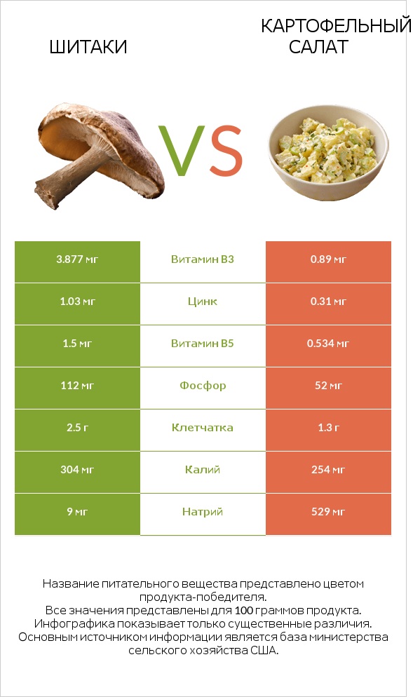 Шитаки vs Картофельный салат infographic