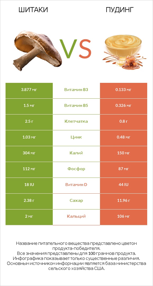 Шитаки vs Пудинг infographic