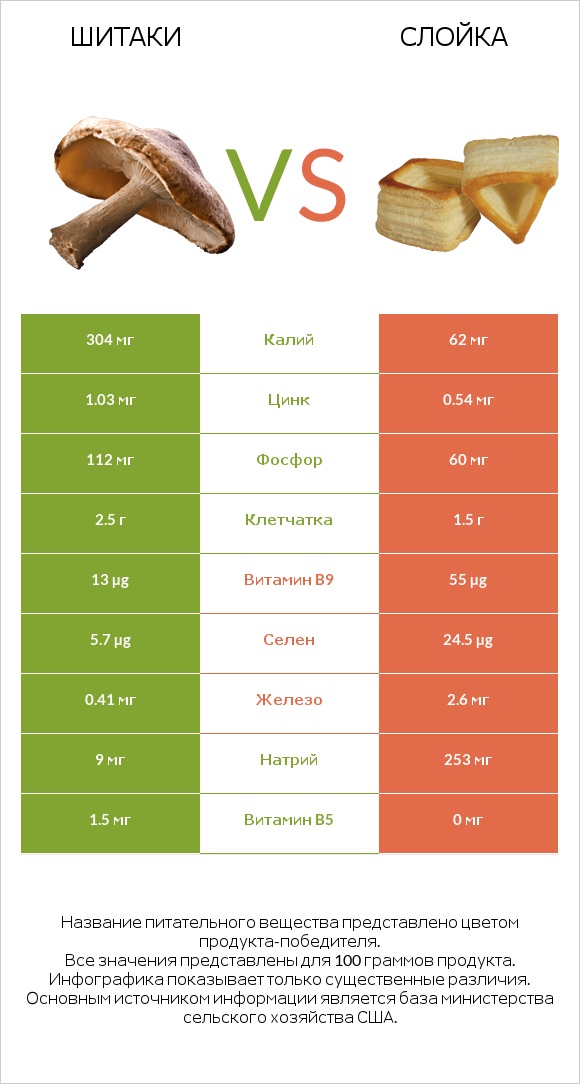 Шитаки vs Слойка infographic