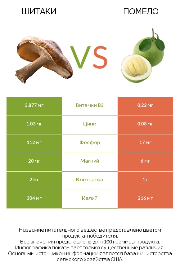 Шитаки vs Помело infographic