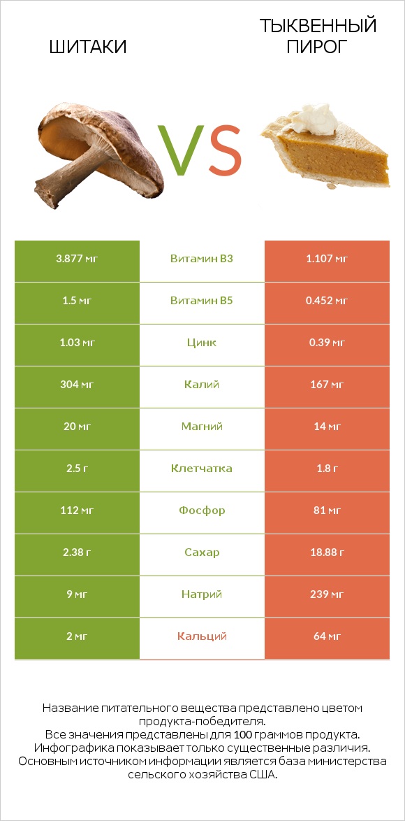 Шитаки vs Тыквенный пирог infographic