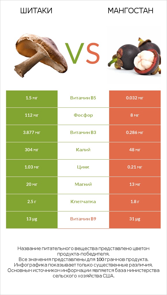 Шитаки vs Мангостан infographic