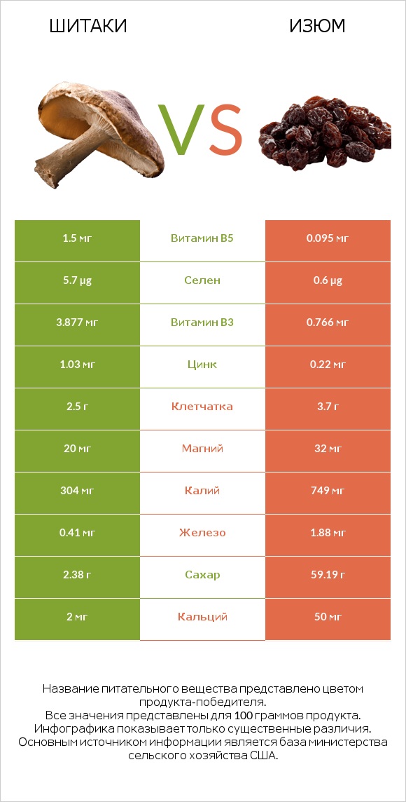 Шитаки vs Изюм infographic