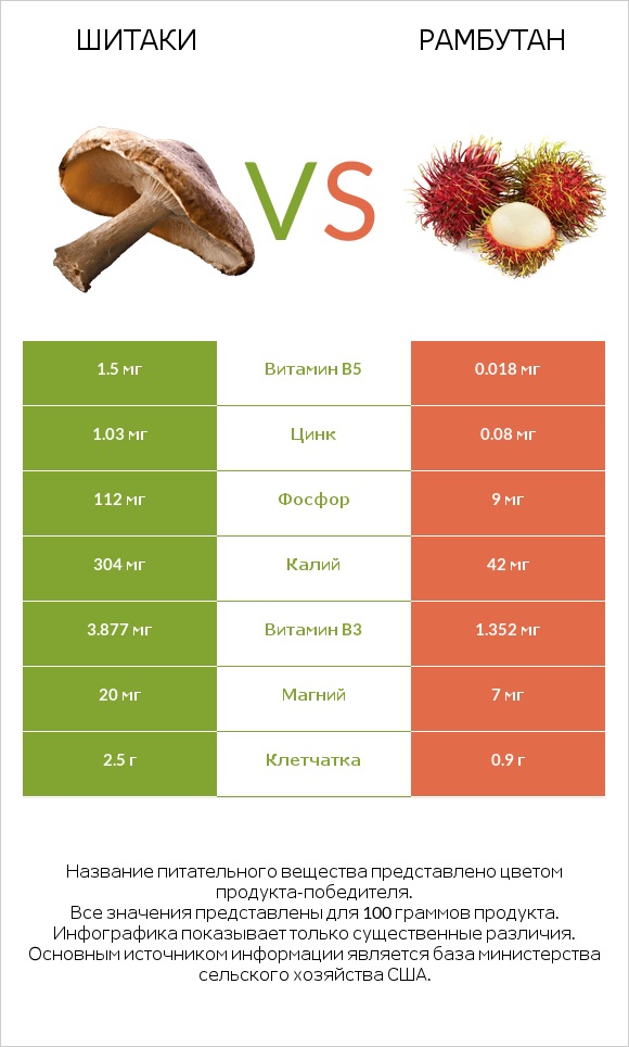Шитаки vs Рамбутан infographic