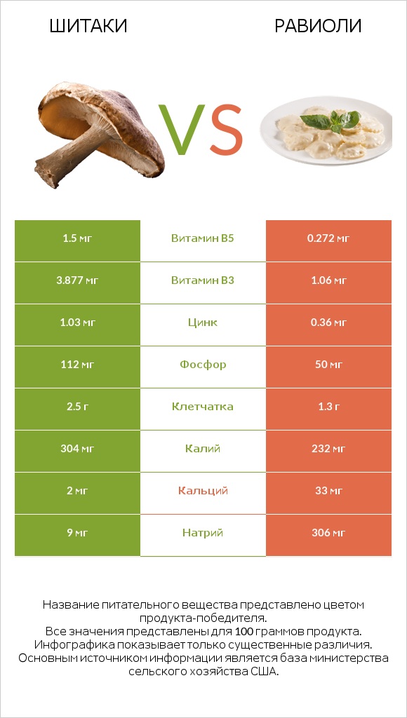 Шитаки vs Равиоли infographic
