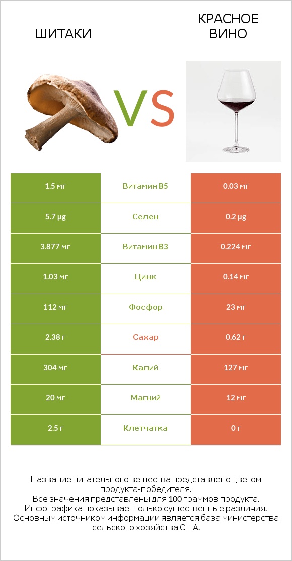 Шитаки vs Красное вино infographic