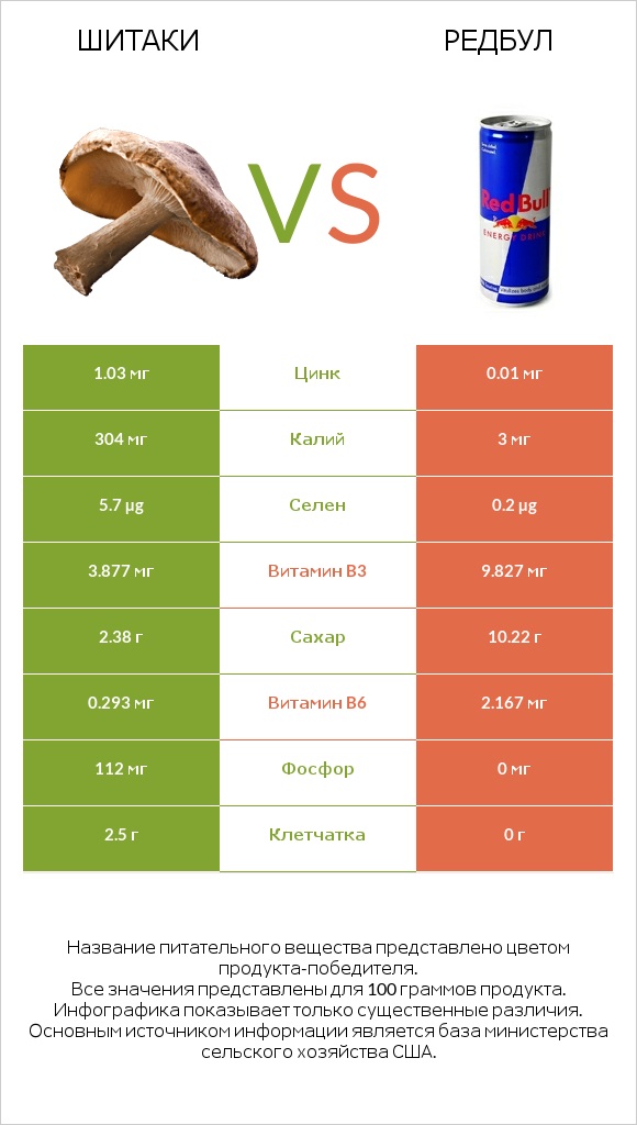 Шитаки vs Редбул infographic