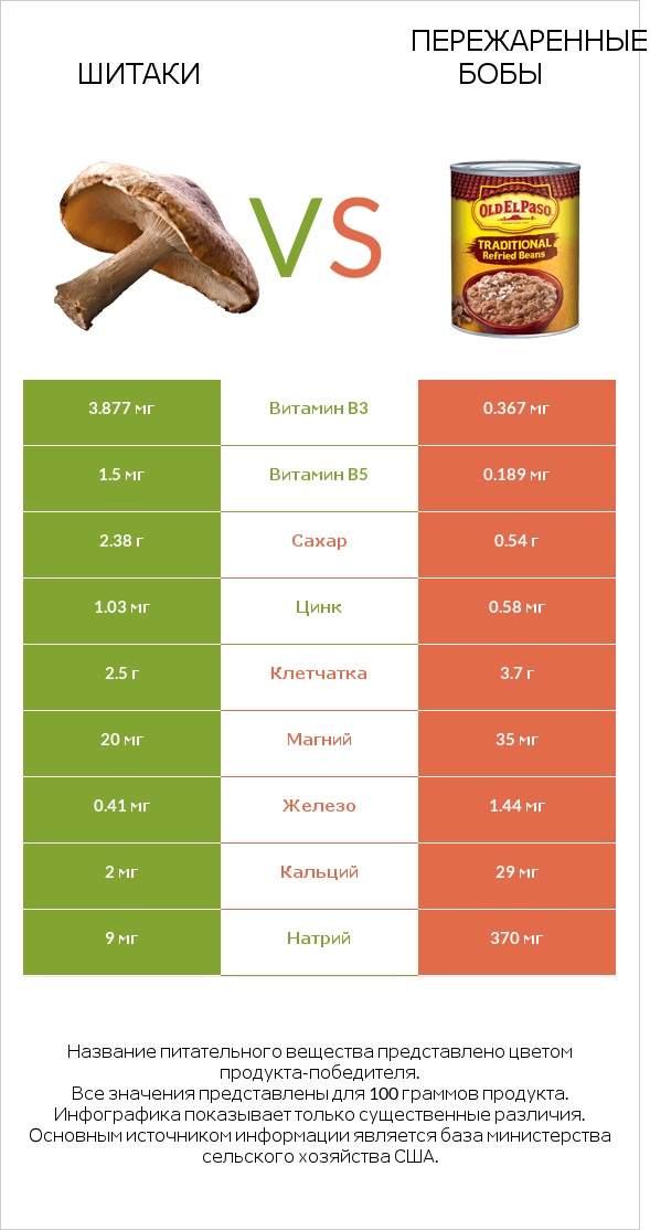Шитаки vs Пережаренные бобы infographic