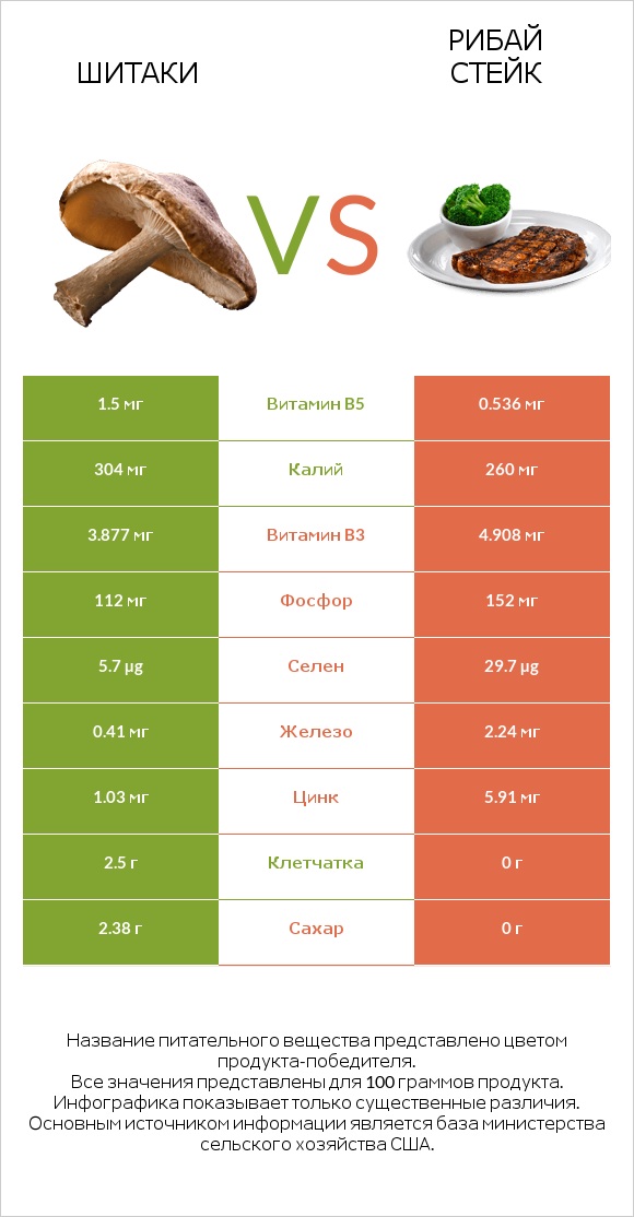 Шитаки vs Рибай стейк infographic