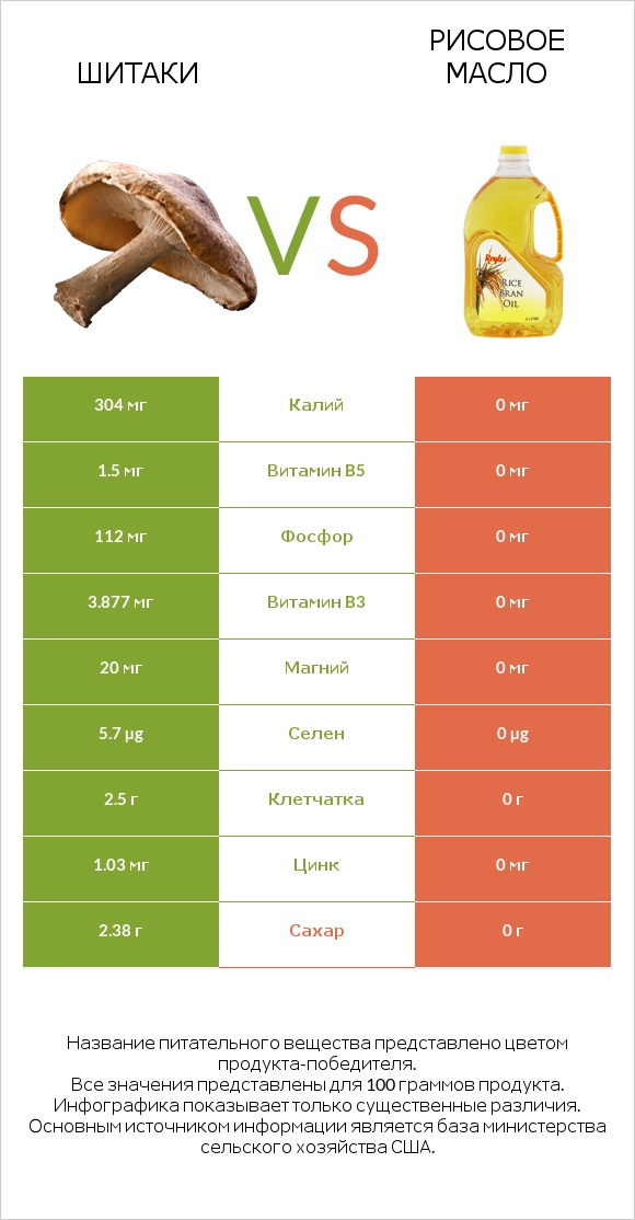 Шитаки vs Рисовое масло infographic