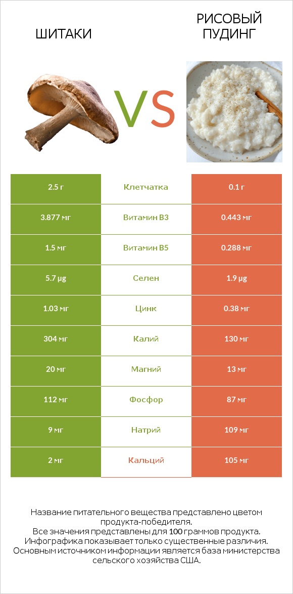 Шитаки vs Рисовый пудинг infographic