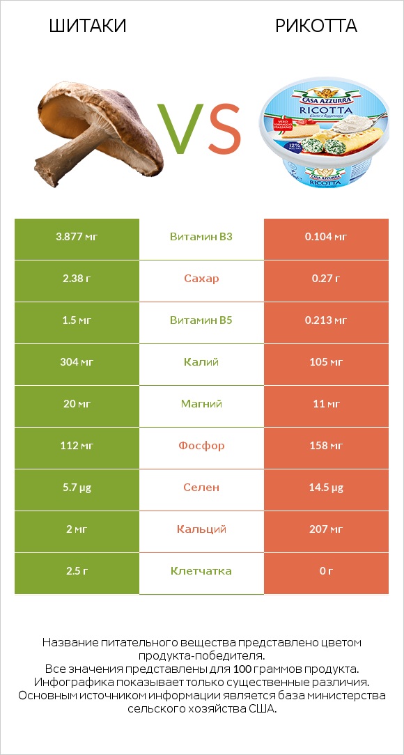 Шитаки vs Рикотта infographic