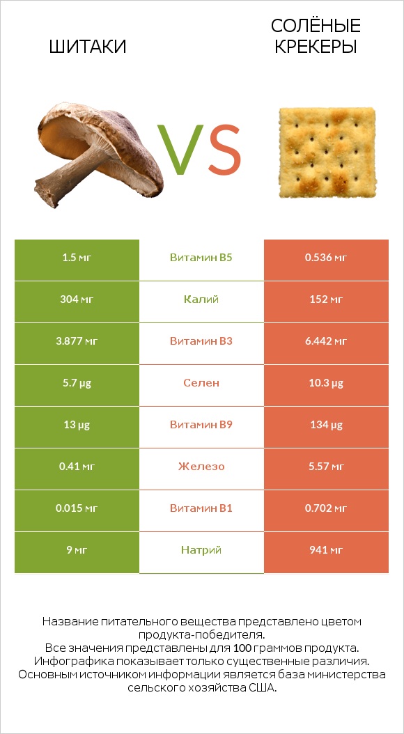 Шитаки vs Солёные крекеры infographic