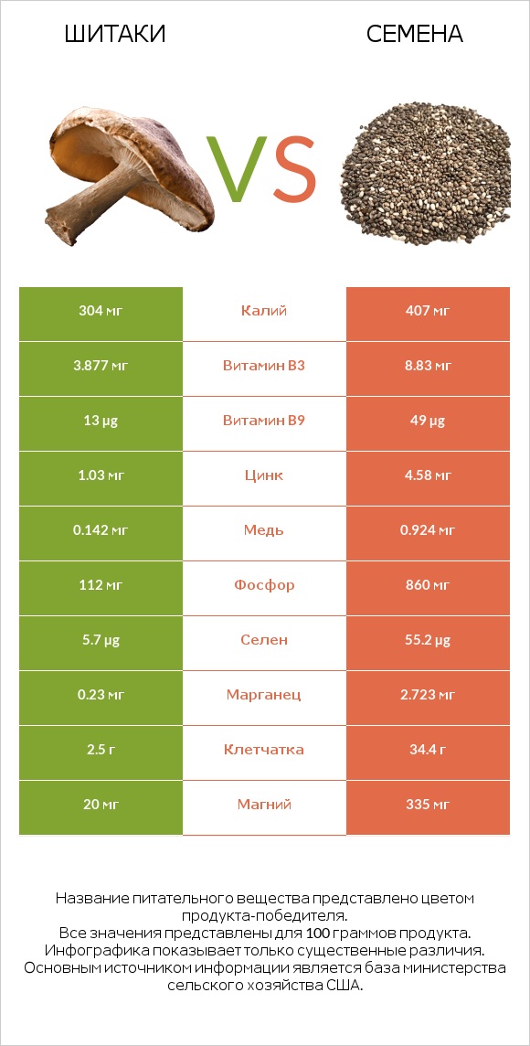 Шитаки vs Семена infographic